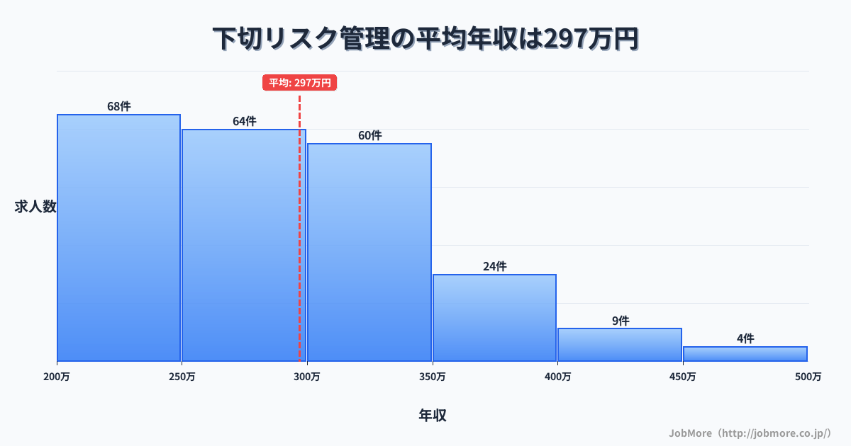 岐阜県可児市下切駅周辺のリスク管理の平均年収は401万円です。中央値は360万円、最頻値は300万円〜350万円です。