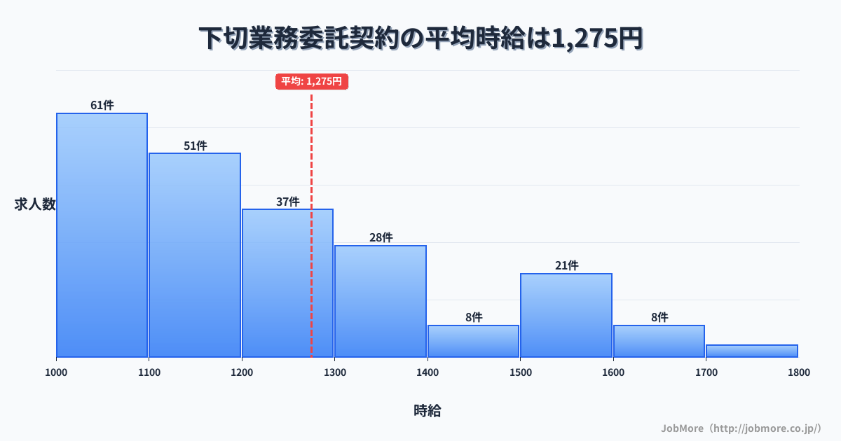 岐阜県可児市下切駅周辺の業務委託契約の平均時給は1,275円です。中央値は1,199円、最頻値は1,000円〜1,100円です。