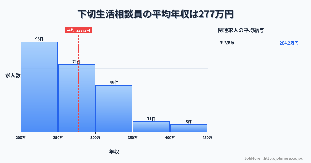岐阜県可児市下切駅周辺の生活相談員の平均年収は277万円です。中央値は257万円、最頻値は200万円〜250万円です。