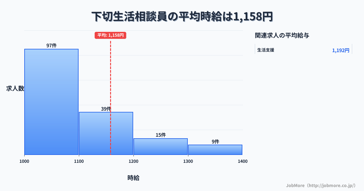 岐阜県可児市下切駅周辺の生活相談員の平均時給は1,158円です。中央値は1,074円、最頻値は1,000円〜1,100円です。
