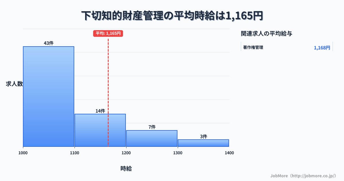 岐阜県可児市下切駅周辺の知的財産管理の平均時給は1,277円です。中央値は1,205円、最頻値は1,000円〜1,100円です。