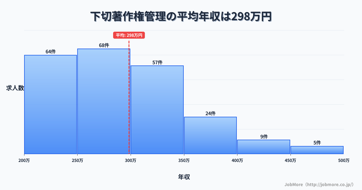岐阜県可児市下切駅周辺の著作権管理の平均年収は402万円です。中央値は360万円、最頻値は300万円〜350万円です。