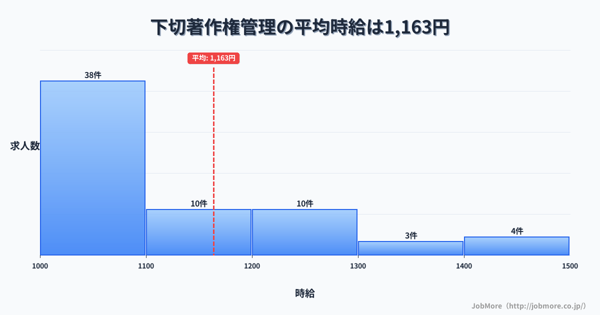 岐阜県可児市下切駅周辺の著作権管理の平均時給は1,293円です。中央値は1,205円、最頻値は1,000円〜1,100円です。