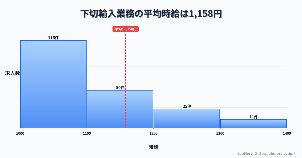 岐阜県可児市下切駅周辺の輸入業務の平均時給は1,158円です。中央値は1,083円、最頻値は1,000円〜1,100円です。