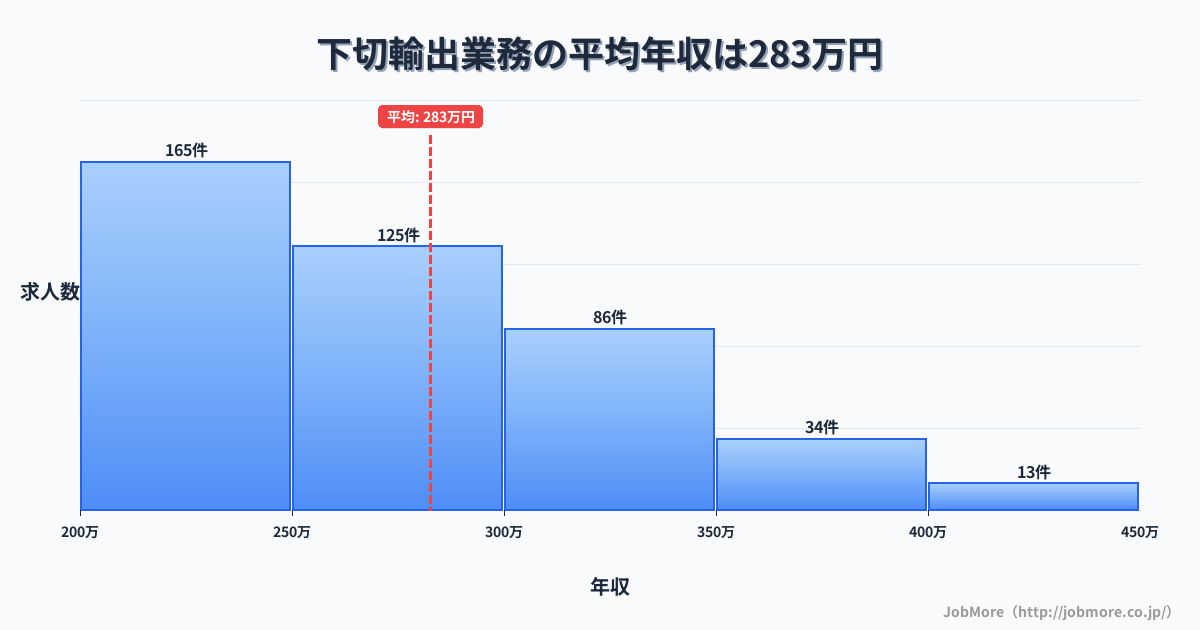 岐阜県可児市下切駅周辺の輸出業務の平均年収は282万円です。中央値は264万円、最頻値は200万円〜250万円です。