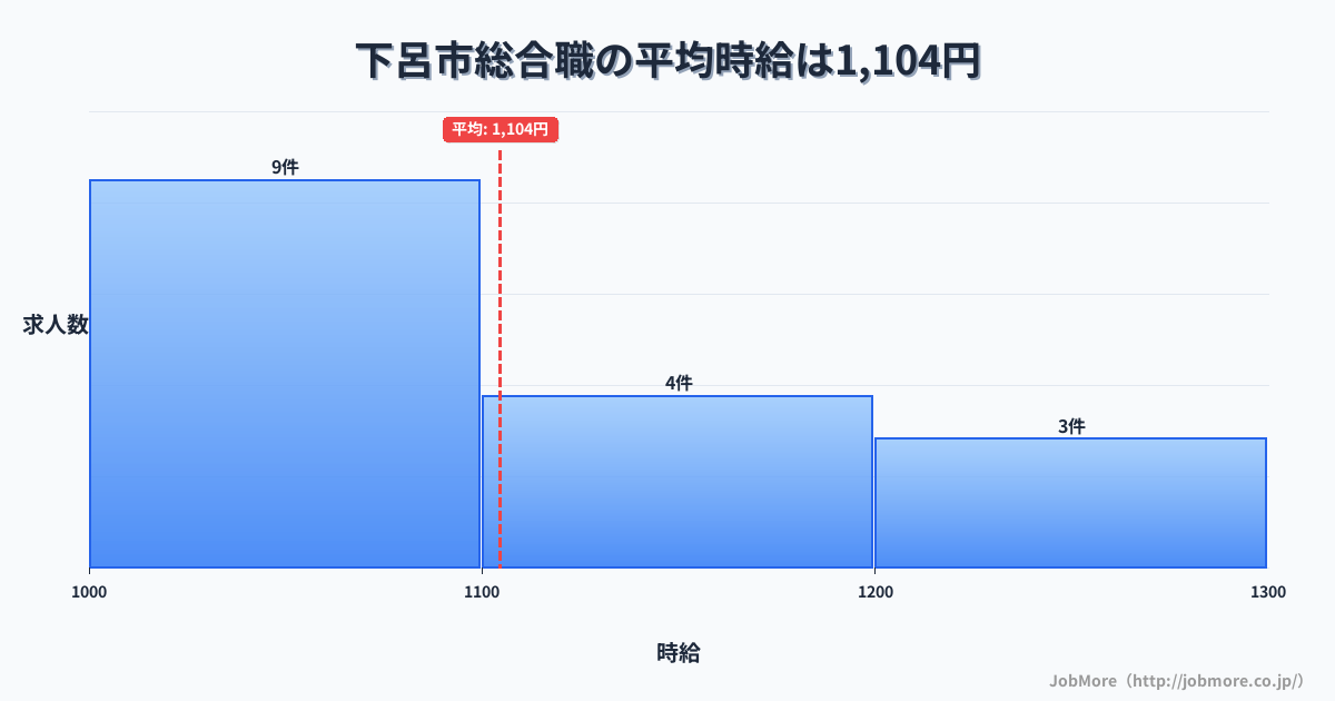 岐阜県 下呂市内の総合職の平均時給は1,104円です。中央値は1,070円、最頻値は1,000円〜1,100円です。