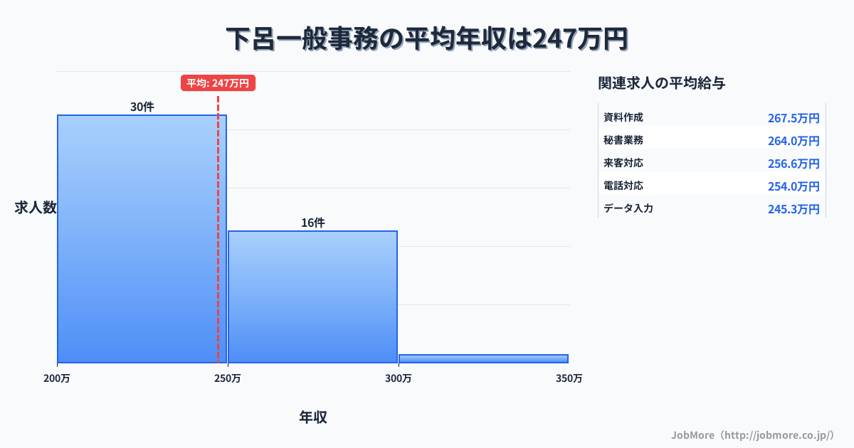 岐阜県下呂市下呂駅周辺の一般事務の平均年収は246万円です。中央値は240万円、最頻値は200万円〜250万円です。