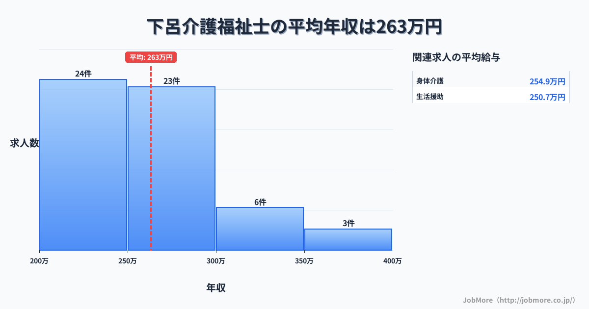 岐阜県下呂市下呂駅周辺の介護福祉士の平均年収は262万円です。中央値は255万円、最頻値は200万円〜250万円です。