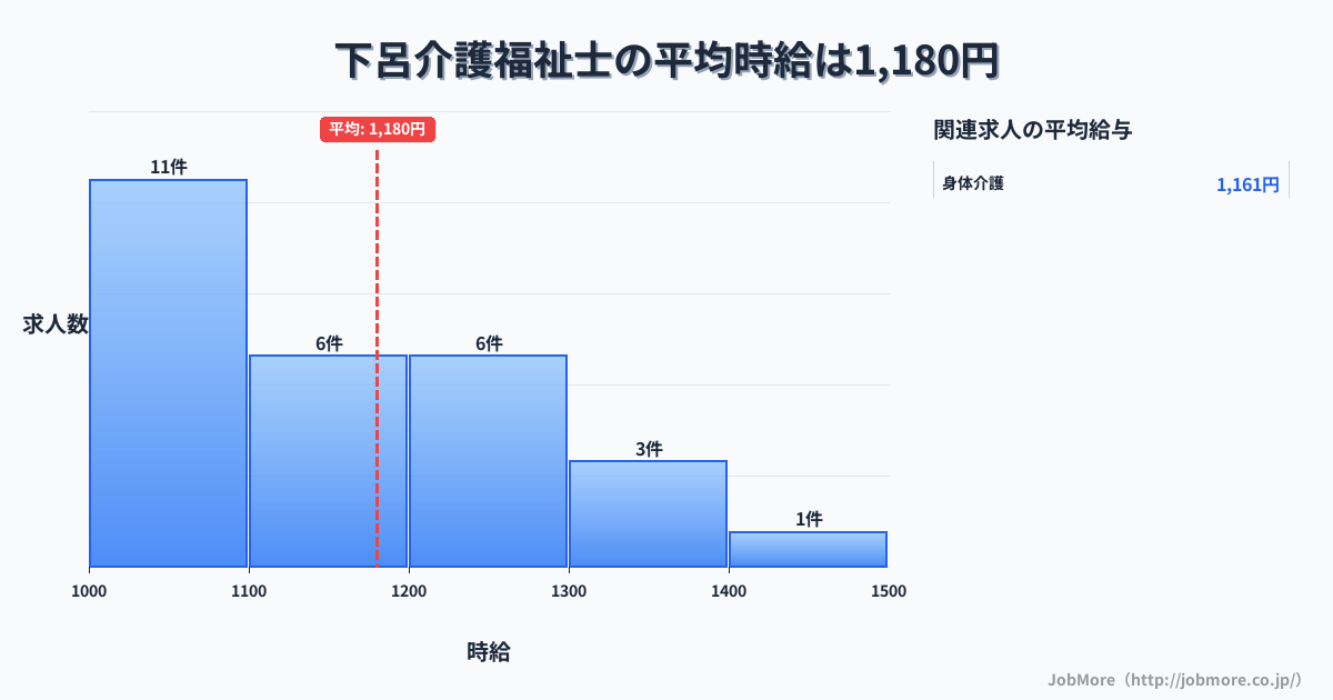 岐阜県下呂市下呂駅周辺の介護福祉士の平均時給は1,174円です。中央値は1,100円、最頻値は1,000円〜1,100円です。