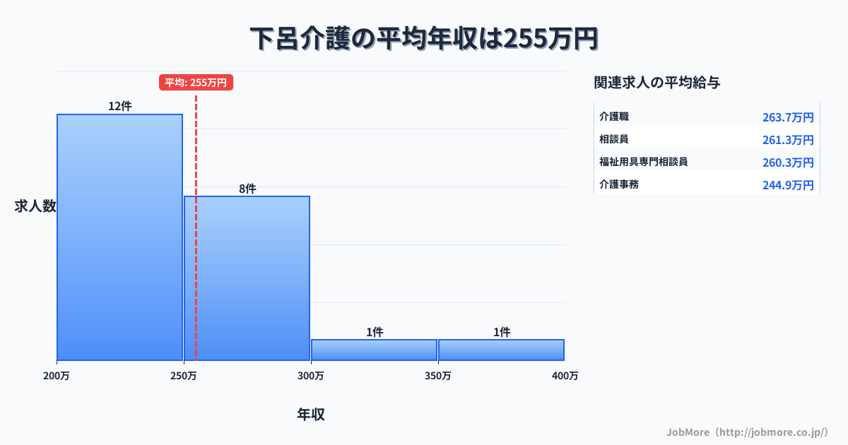 岐阜県下呂市下呂駅周辺の介護の平均年収は254万円です。中央値は233万円、最頻値は200万円〜250万円です。