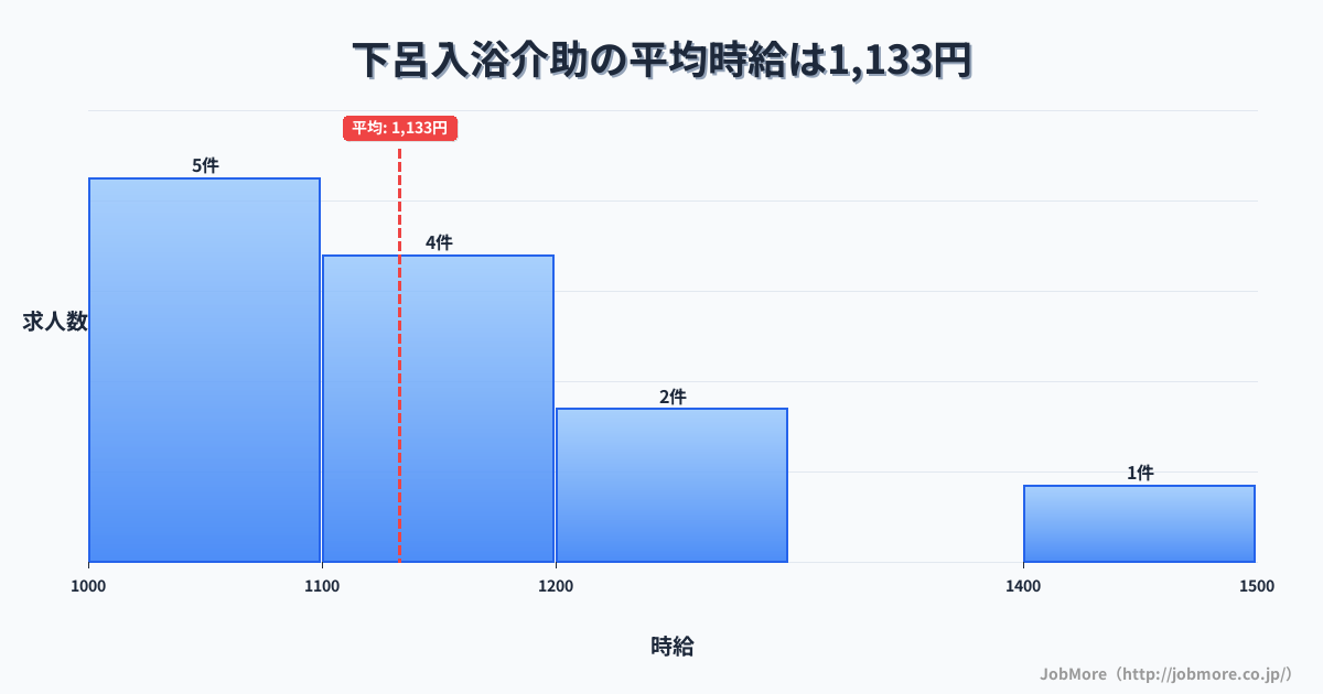 岐阜県下呂市下呂駅周辺の入浴介助の平均時給は1,133円です。中央値は1,100円、最頻値は1,000円〜1,100円です。