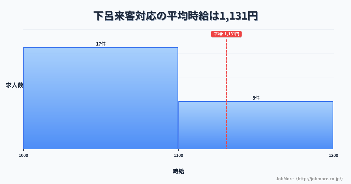 岐阜県下呂市下呂駅周辺の来客対応の平均時給は1,245円です。中央値は1,200円、最頻値は1,000円〜1,100円です。