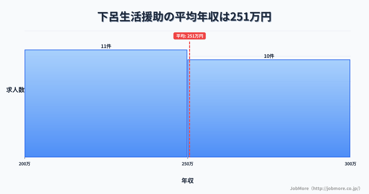 岐阜県下呂市下呂駅周辺の生活援助の平均年収は250万円です。中央値は252万円、最頻値は200万円〜250万円です。