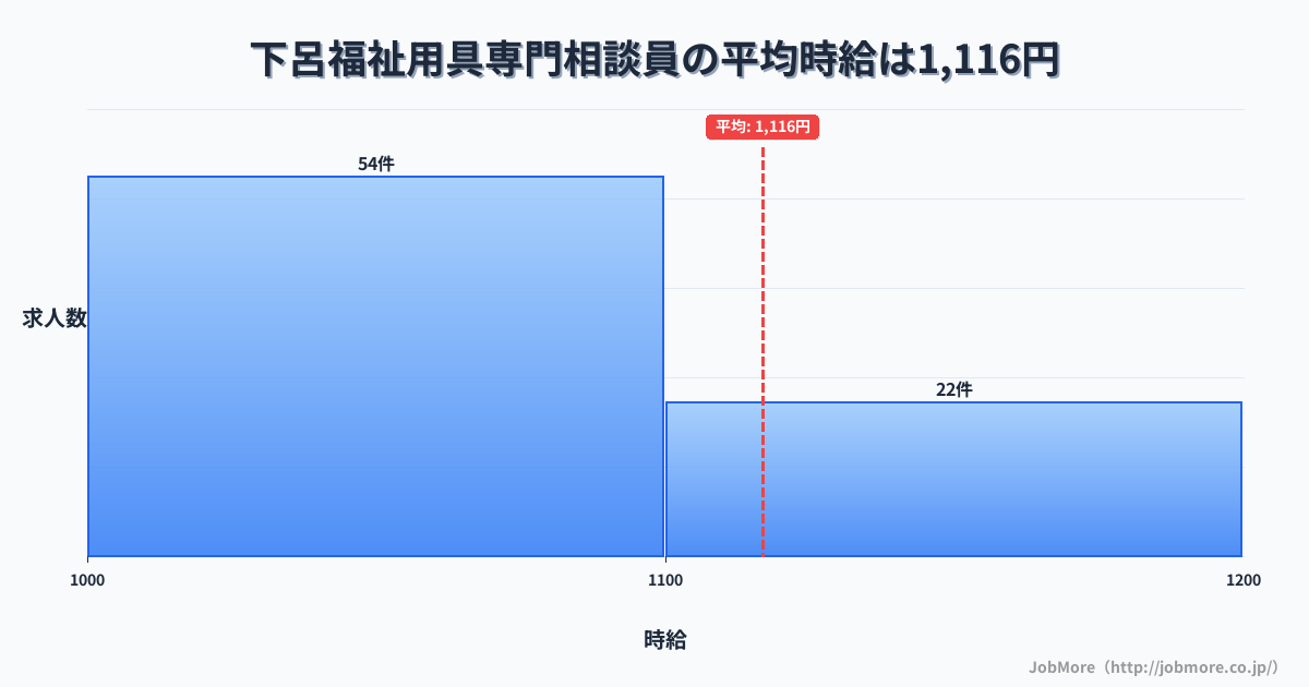 岐阜県下呂市下呂駅周辺の福祉用具専門相談員の平均時給は1,115円です。中央値は1,070円、最頻値は1,000円〜1,100円です。