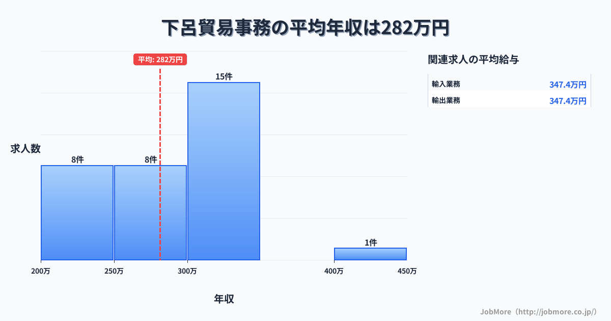 岐阜県下呂市下呂駅周辺の貿易事務の平均年収は283万円です。中央値は300万円、最頻値は300万円〜350万円です。