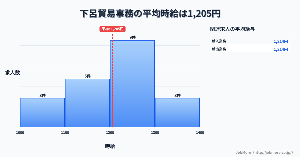 岐阜県下呂市下呂駅周辺の貿易事務の平均時給は1,205円です。中央値は1,200円、最頻値は1,200円〜1,300円です。