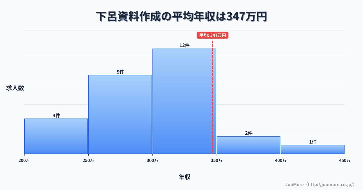 岐阜県下呂市下呂駅周辺の資料作成の平均年収は346万円です。中央値は309万円、最頻値は300万円〜350万円です。