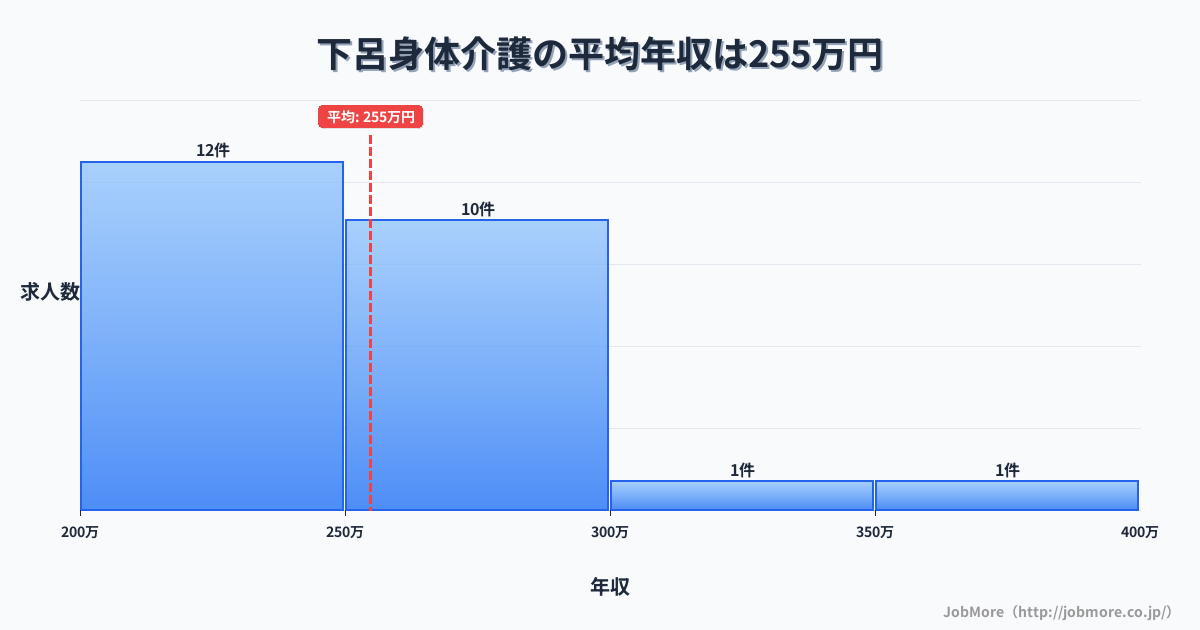 岐阜県下呂市下呂駅周辺の身体介護の平均年収は254万円です。中央値は252万円、最頻値は200万円〜250万円です。