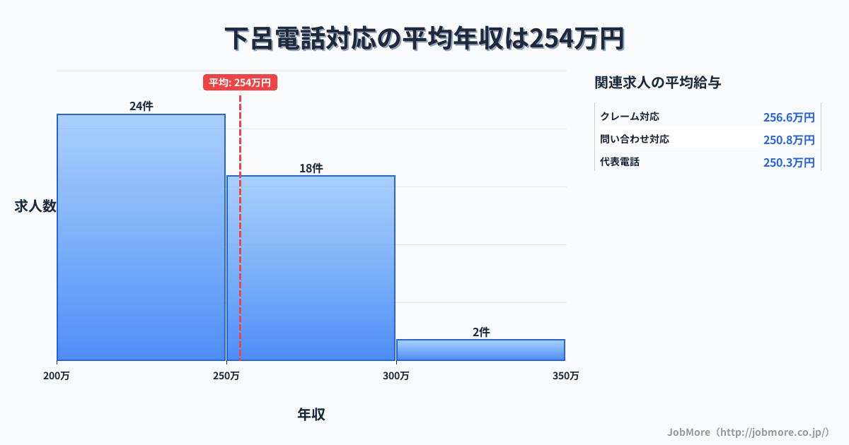 岐阜県下呂市下呂駅周辺の電話対応の平均年収は330万円です。中央値は320万円、最頻値は300万円〜350万円です。