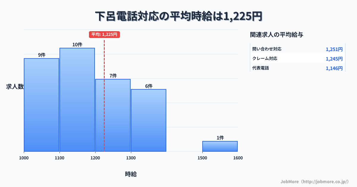 岐阜県下呂市下呂駅周辺の電話対応の平均時給は1,225円です。中央値は1,150円、最頻値は1,100円〜1,200円です。