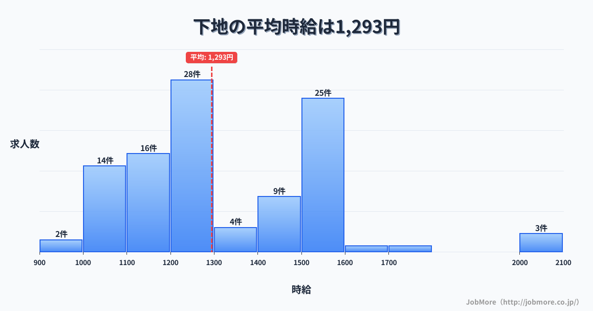 愛知県豊橋市下地駅周辺の平均時給は1,302円です。中央値は1,201円、最頻値は1,100円〜1,200円です。