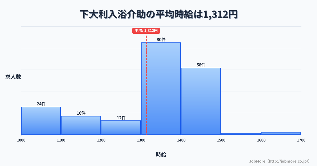 福岡県大野城市下大利駅周辺の入浴介助の平均時給は1,312円です。中央値は1,350円、最頻値は1,300円〜1,400円です。