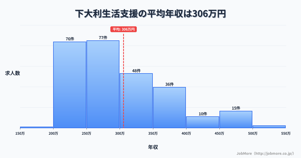 福岡県大野城市下大利駅周辺の生活支援の平均年収は305万円です。中央値は286万円、最頻値は200万円〜250万円です。