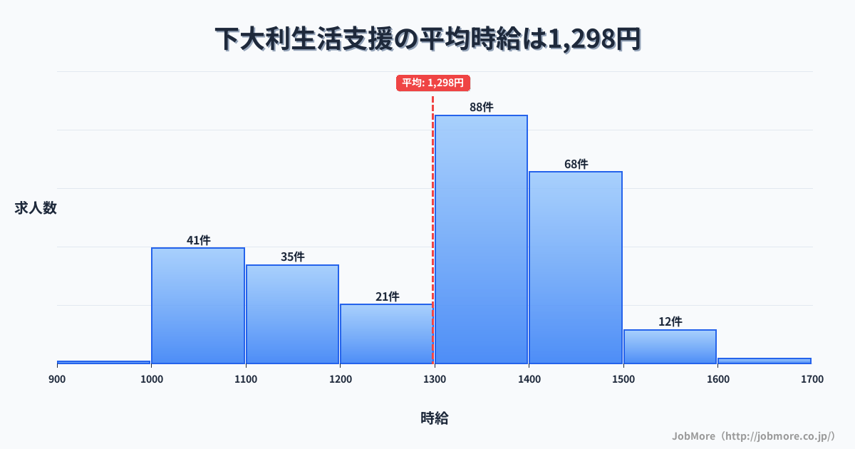 福岡県大野城市下大利駅周辺の生活支援の平均時給は1,298円です。中央値は1,350円、最頻値は1,300円〜1,400円です。
