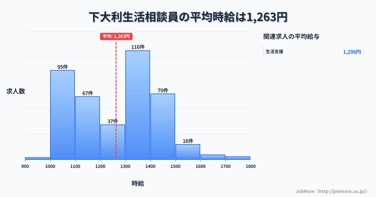 福岡県大野城市下大利駅周辺の生活相談員の平均時給は1,266円です。中央値は1,300円、最頻値は1,300円〜1,400円です。