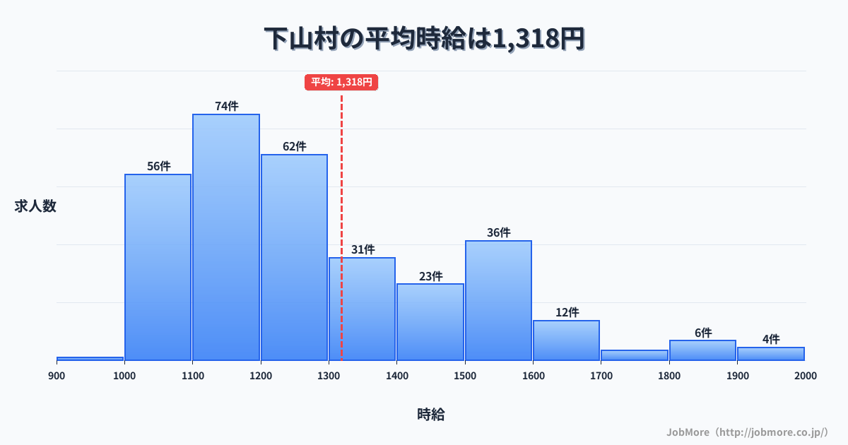 長野県飯田市下山村駅周辺の平均時給は1,320円です。中央値は1,200円、最頻値は1,100円〜1,200円です。
