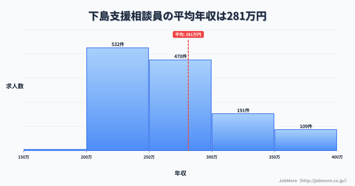 長野県伊那市下島駅周辺の支援相談員の平均年収は281万円です。中央値は263万円、最頻値は200万円〜250万円です。