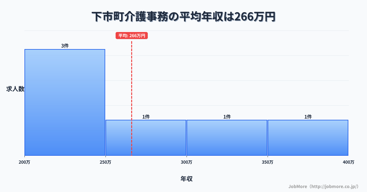 奈良県 下市町内の介護事務の平均年収は314万円です。中央値は365万円、最頻値は250万円〜300万円です。