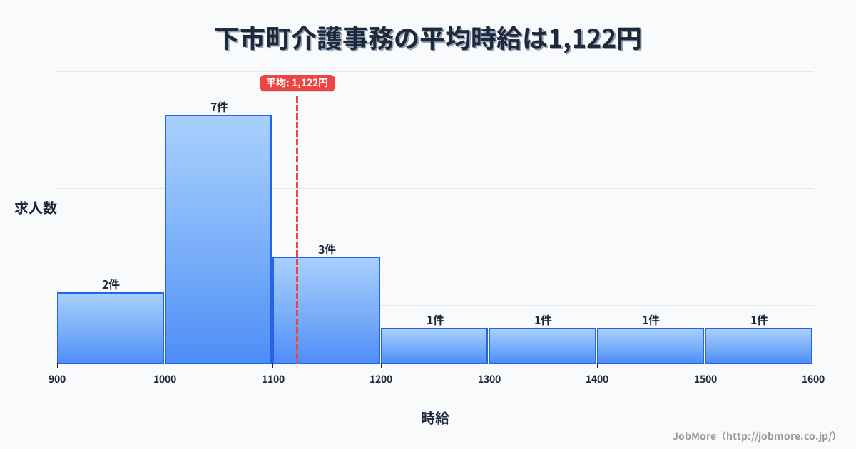 奈良県 下市町内の介護事務の平均時給は1,208円です。中央値は1,204円、最頻値は1,200円〜1,300円です。