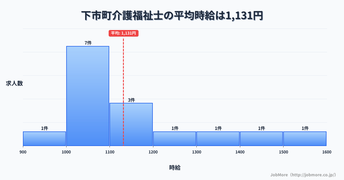 奈良県 下市町内の介護福祉士の平均時給は1,131円です。中央値は1,060円、最頻値は1,000円〜1,100円です。