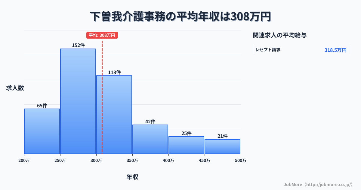 神奈川県小田原市下曽我駅周辺の介護事務の平均年収は389万円です。中央値は351万円、最頻値は300万円〜350万円です。