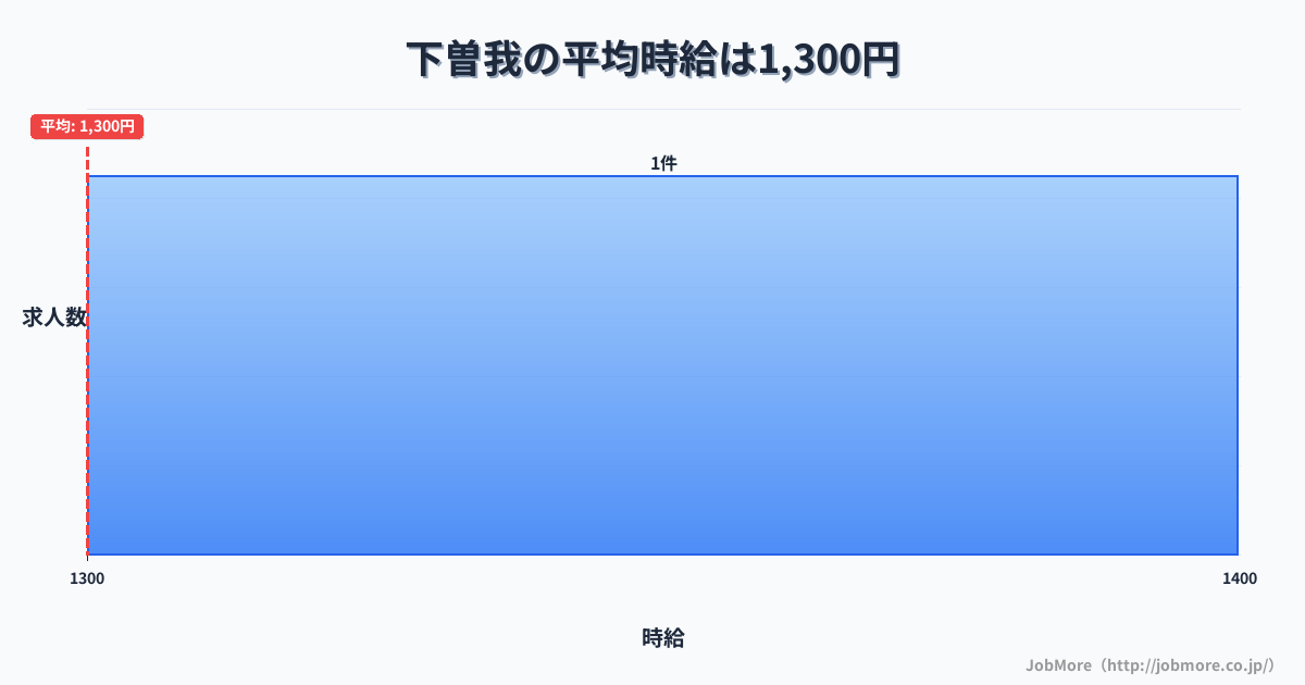 神奈川県小田原市下曽我駅周辺の平均時給は1,589円です。中央値は1,489円、最頻値は1,200円〜1,300円です。
