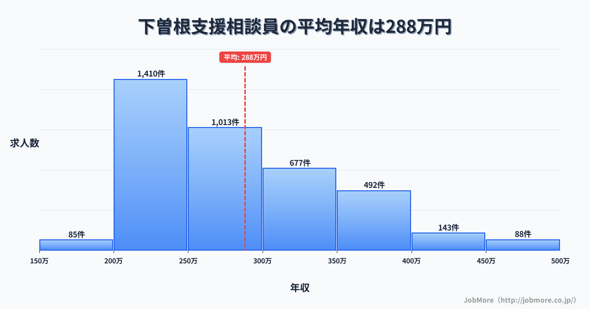 福岡県北九州市下曽根駅周辺の支援相談員の平均年収は288万円です。中央値は269万円、最頻値は200万円〜250万円です。