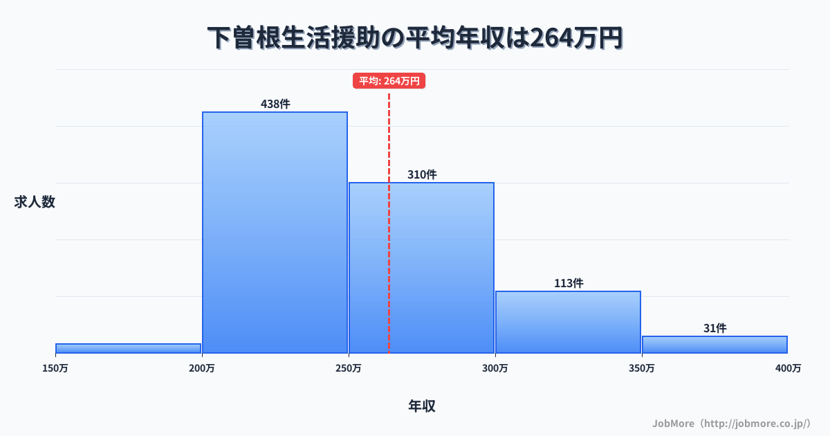 福岡県北九州市下曽根駅周辺の生活援助の平均年収は263万円です。中央値は252万円、最頻値は200万円〜250万円です。