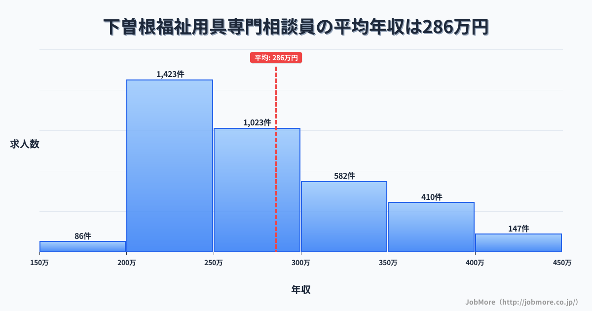 福岡県北九州市下曽根駅周辺の福祉用具専門相談員の平均年収は285万円です。中央値は265万円、最頻値は200万円〜250万円です。