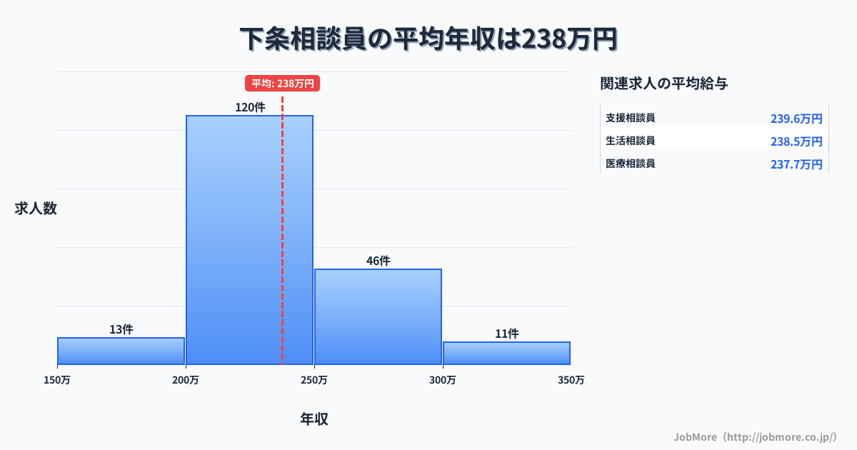新潟県十日町市下条駅周辺の相談員の平均年収は237万円です。中央値は228万円、最頻値は200万円〜250万円です。