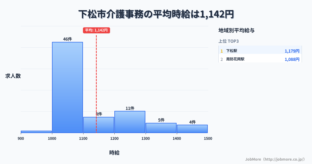 山口県 下松市内の介護事務の平均時給は1,142円です。中央値は1,080円、最頻値は1,000円〜1,100円です。
