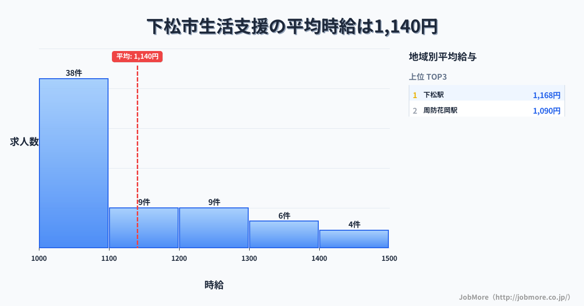 山口県 下松市内の生活支援の平均時給は1,141円です。中央値は1,087円、最頻値は1,000円〜1,100円です。
