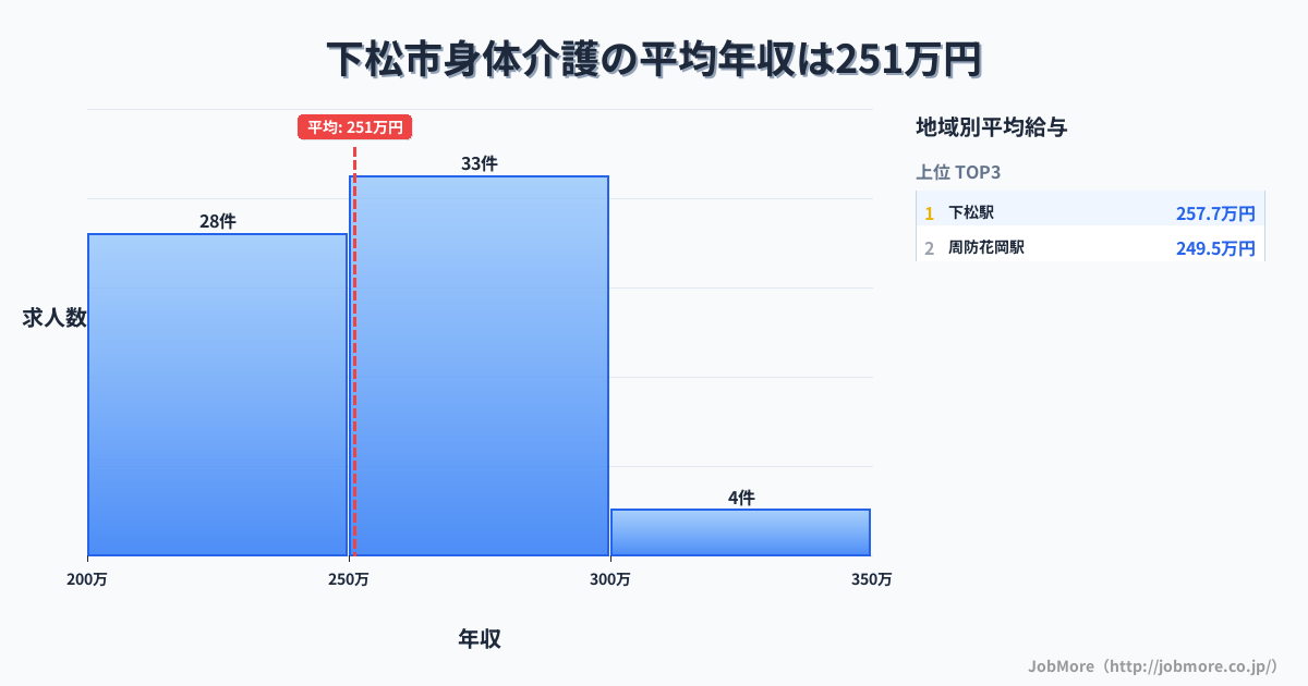 山口県 下松市内の身体介護の平均年収は251万円です。中央値は252万円、最頻値は250万円〜300万円です。