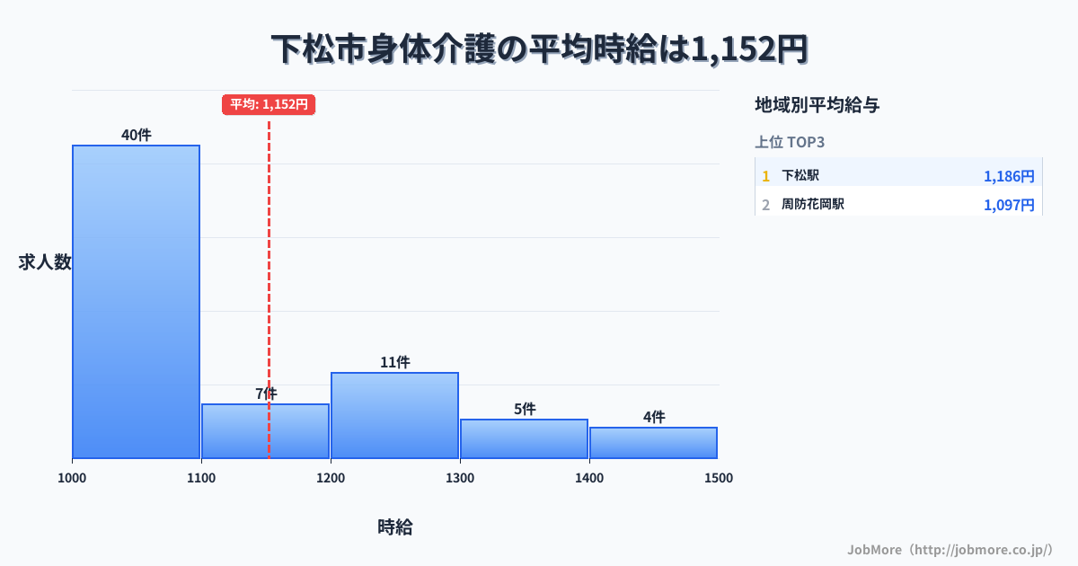 山口県 下松市内の身体介護の平均時給は1,150円です。中央値は1,086円、最頻値は1,000円〜1,100円です。