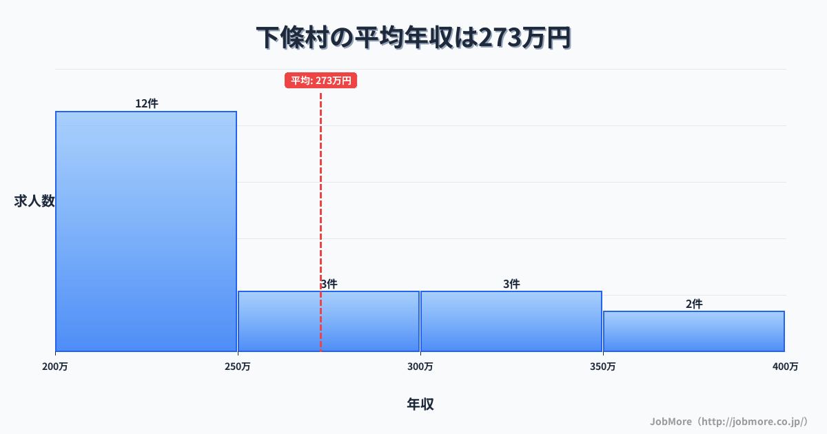 長野県 下條村内の平均年収は370万円です。中央値は347万円、最頻値は300万円〜350万円です。