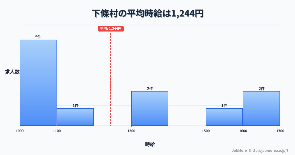 長野県 下條村内の平均時給は1,351円です。中央値は1,300円、最頻値は1,100円〜1,200円です。