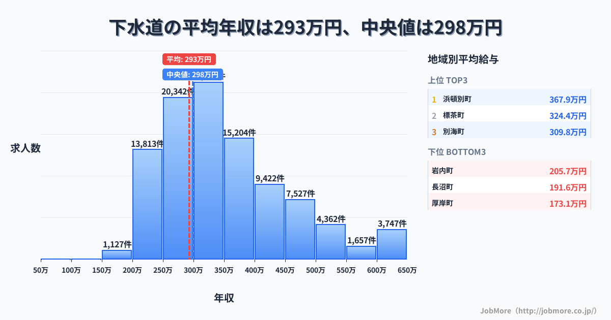 下水道の平均年収は451万円です。中央値は415万円、最頻値は300万円〜350万円です。