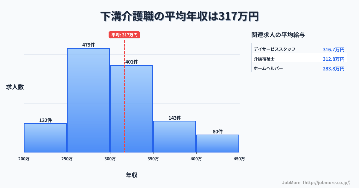 神奈川県相模原市下溝駅周辺の介護職の平均年収は316万円です。中央値は299万円、最頻値は250万円〜300万円です。