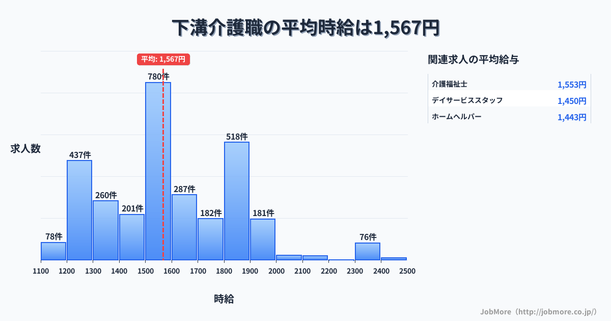 神奈川県相模原市下溝駅周辺の介護職の平均時給は1,567円です。中央値は1,510円、最頻値は1,500円〜1,600円です。