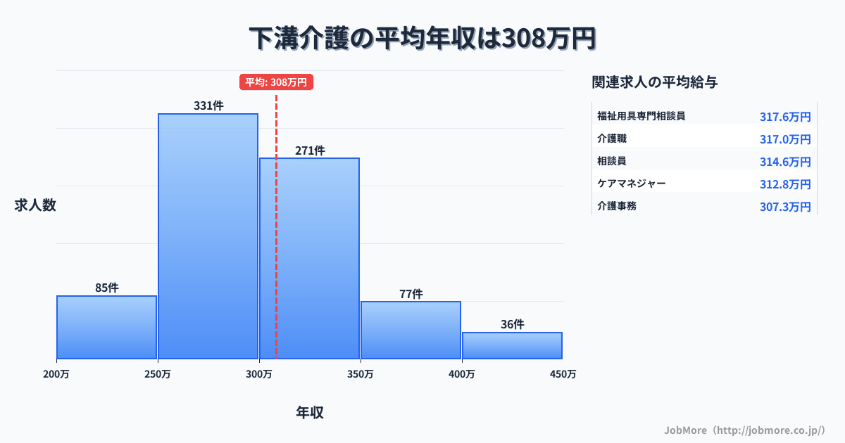 神奈川県相模原市下溝駅周辺の介護の平均年収は307万円です。中央値は297万円、最頻値は250万円〜300万円です。